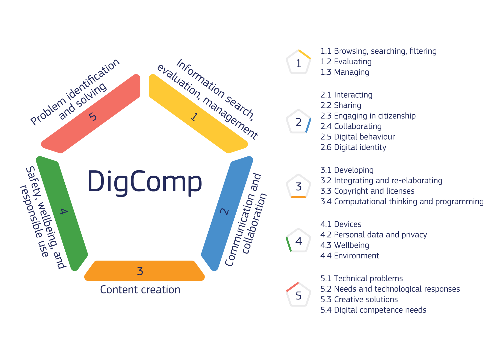 1: Information search, evaluation, management. 2: Communication and collaboration. 3: Content creation. 4: Safety, wellbeing and responsible use. 5: Problem identification and solving